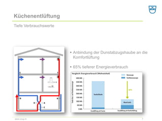 Küchenentlüftung 
Tiefe Verbrauchswerte 
7 
www.vzug.ch 
ƒ 
Anbindung der Dunstabzugshaube an die Komfortlüftung 
ƒ 
65% tieferer Energieverbrauch  