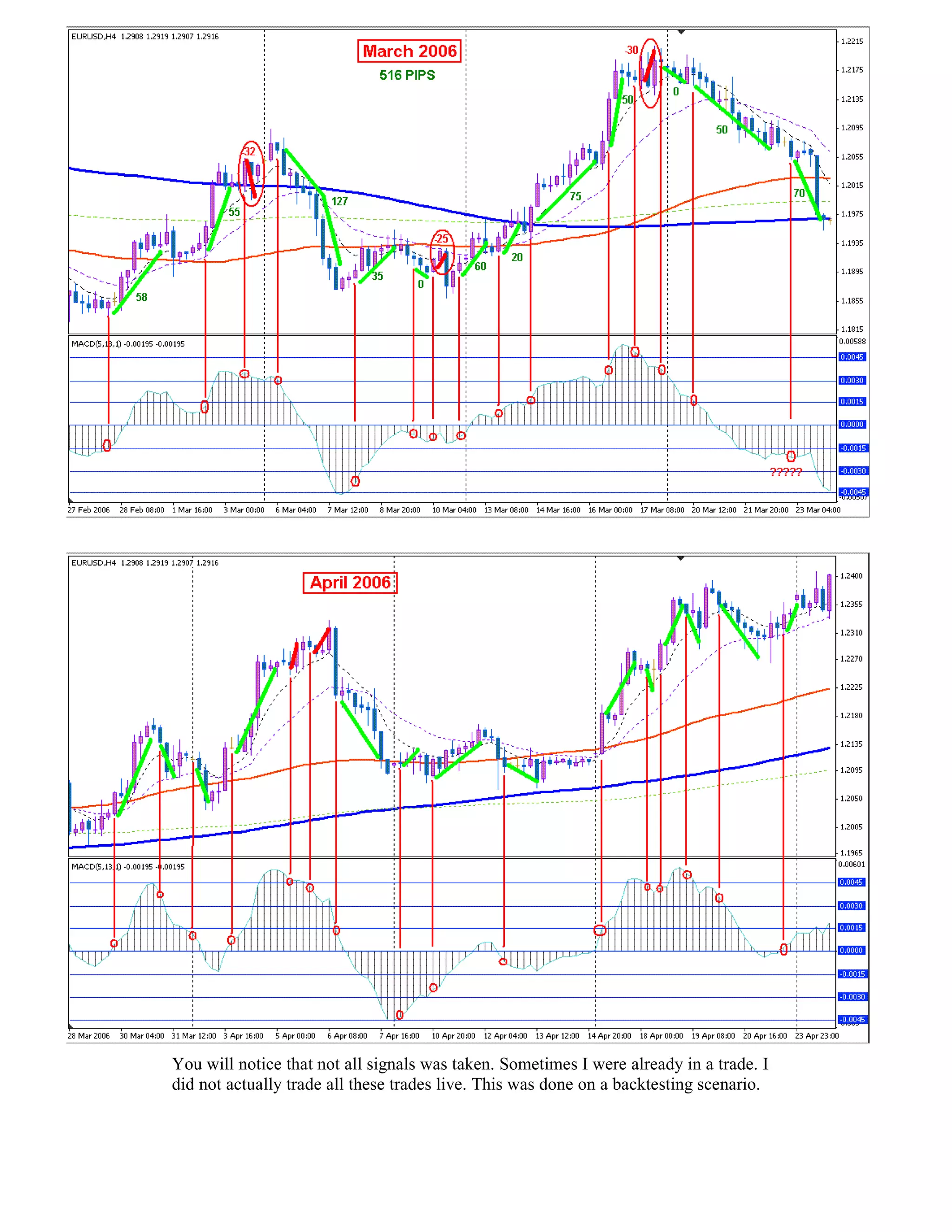 You will notice that not all signals was taken. Sometimes I were already in a trade. I
did not actually trade all these trades live. This was done on a backtesting scenario.
 
