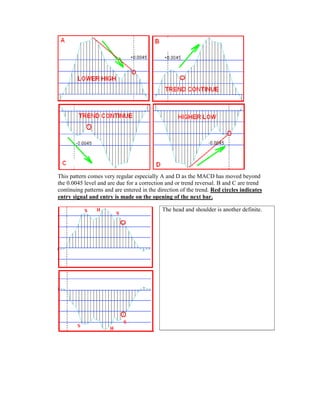 This pattern comes very regular especially A and D as the MACD has moved beyond
the 0.0045 level and are due for a correction and or trend reversal. B and C are trend
continuing patterns and are entered in the direction of the trend. Red circles indicates
entry signal and entry is made on the opening of the next bar.
The head and shoulder is another definite.
 
