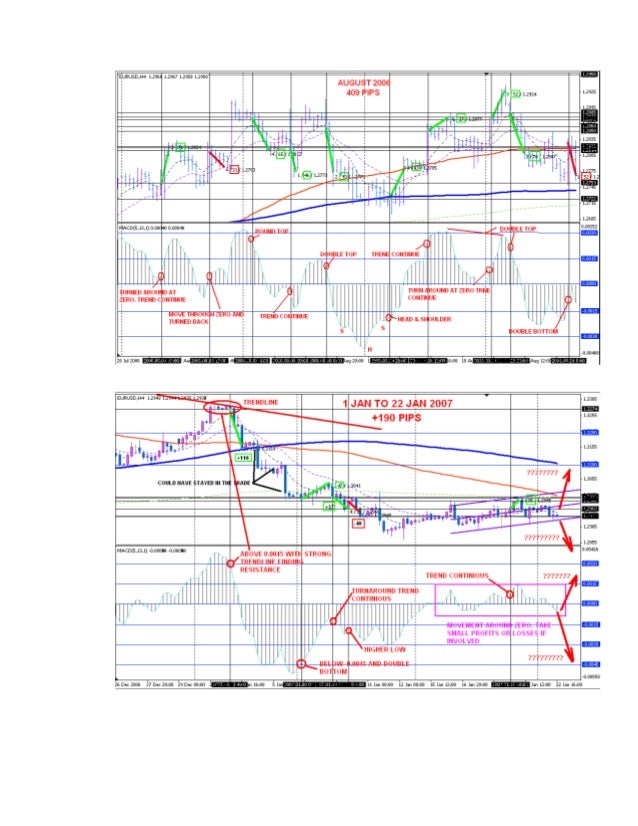 4 hour macd forex strategy