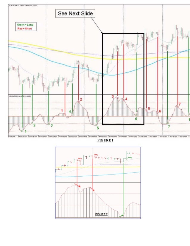 4 hour macd forex strategy