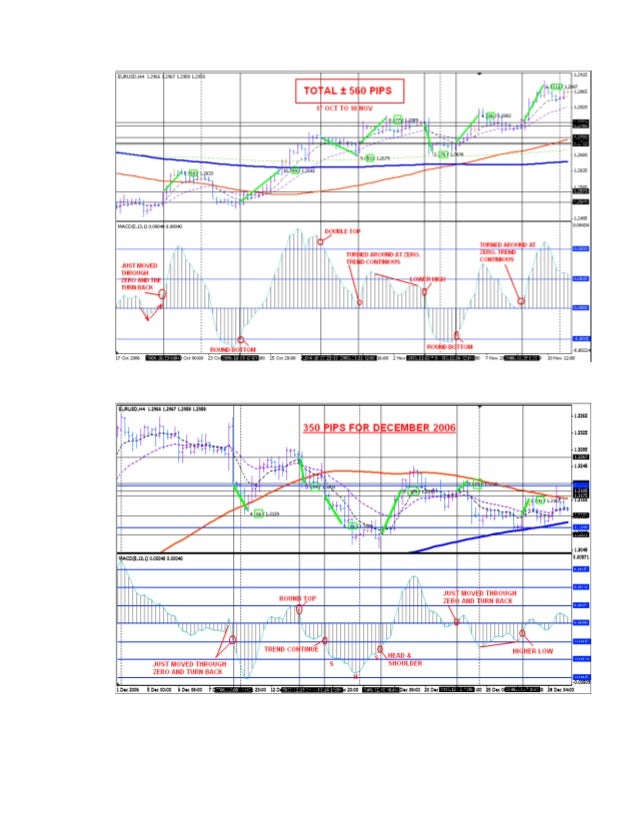 4 hour macd forex strategy