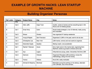 !
Building Organizer Personas!
!
EXAMPLE OF GROWTH HACKS: LEAN STARTUP
MACHINE
 
