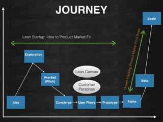 JOURNEY
Idea ! User FlowsConcierge
Exploration!
Pre-Sell
(Pitch)
AlphaPrototype
Beta
Scale
Lean Startup: Idea to Product Market Fit
GrowthHacking:ProductMarketFittoScale
Customer
Personas
Lean Canvas
#growthhackingLATAM
 