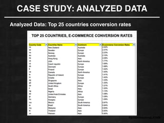 CASE STUDY: ANALYZED DATA
Analyzed Data: Top 25 countries conversion rates
#growthhackingLATAM
 