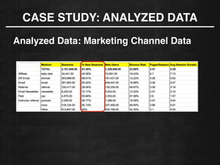 CASE STUDY: ANALYZED DATA
Analyzed Data: Marketing Channel Data
 