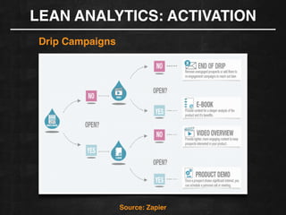 LEAN ANALYTICS: ACTIVATION
Drip Campaigns!
Source: Zapier !
 