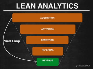 LEAN ANALYTICS
ACQUISITION
ACTIVATION
RETENTION
REFERRAL!
REVENUE!
Viral Loop
#growthhackingLATAM
 