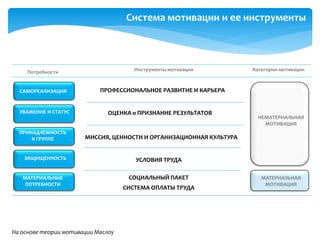 САМОРЕАЛИЗАЦИЯ
УВАЖЕНИЕ И СТАТУС
ПРИНАДЛЕЖНОСТЬ
К ГРУППЕ
ЗАЩИЩЕННОСТЬ
МАТЕРИАЛЬНЫЕ
ПОТРЕБНОСТИ
ПРОФЕССИОНАЛЬНОЕ РАЗВИТИЕ И КАРЬЕРА
ОЦЕНКА и ПРИЗНАНИЕ РЕЗУЛЬТАТОВ
МИССИЯ, ЦЕННОСТИ И ОРГАНИЗАЦИОННАЯ КУЛЬТУРА
УСЛОВИЯ ТРУДА
СОЦИАЛЬНЫЙ ПАКЕТ
СИСТЕМА ОПЛАТЫ ТРУДА
На основе теории мотивации Маслоу
Потребности Инструменты мотивации
НЕМАТЕРИАЛЬНАЯ
МОТИВАЦИЯ
МАТЕРИАЛЬНАЯ
МОТИВАЦИЯ
Система мотивации и ее инструменты
Категории мотивации
 