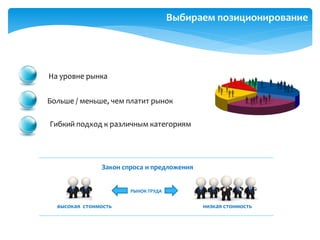 Выбираем позиционирование
Больше / меньше, чем платит рынок
высокая стоимость низкая стоимость
РЫНОК ТРУДА
На уровне рынка
Гибкий подход к различным категориям
Закон спроса и предложения
 