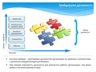 Директора
Руководители
среднего звена
Линейные
руководители
Специалисты
Рабочие
Уровнииерархии
Грейдируем должности
Функции
Грейд
должности
Система грейдов – группировка должностей организации по уровням в соответствии
с ценностью каждой позиции для бизнеса
Чем важнее значимость должности для результата работы организации, тем выше
грейд и тем выше размер оклада
 