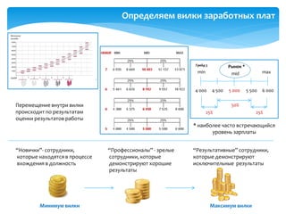 Минимум вилки Максимум вилки
“Новички”- сотрудники,
которые находятся в процессе
вхождения в должность
“Результативные” сотрудники,
которые демонстрируют
исключительные результаты
“Профессионалы” - зрелые
сотрудники, которые
демонстрируют хорошие
результаты
Перемещение внутри вилки
происходит по результатам
оценки результатов работы
Величина
оклада
Грейд
min maxmid
4 000 6 0005 0004 500 5 500
50%
25% 25%
Рынок *Грейд 5
Определяем вилки заработных плат
* наиболее часто встречающийся
уровень зарплаты
 