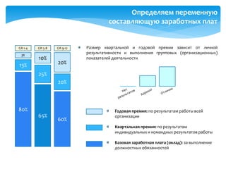 80%
65%
60%
13%
25%
20%
7%
10%
20%
GR 1-4 GR 5-8 GR 9-12
Годовая премия: по результатам работы всей
организации
Квартальная премия: по результатам
индивидуальных и командных результатов работы
Базовая заработная плата (оклад): за выполнение
должностных обязанностей
Определяем переменную
составляющую заработных плат
Размер квартальной и годовой премии зависит от личной
результативности и выполнения групповых (организационных)
показателей деятельности
 