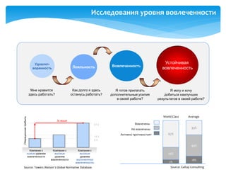 Исследования уровня вовлеченности
Устойчивая
вовлеченность
Я могу и хочу
добиться наилучших
результатов в своей работе?
ВовлеченностьЛояльность
Удовлет-
воренность
Мне нравится
здесь работать?
Как долго я здесь
останусь работать?
Я готов прилагать
дополнительные усилия
в своей работе?
Компании с
низким уровнем
вовлеченности
Компании с
высоким
уровнем
вовлеченности
Компании с
высоким
уровнем
экспонентной
вовлеченности
9.9
14.3
27.4
Операционнаяприбыль
3x выше
Source: Towers Watson’s Global Normative Database
26%
67%
7%
49%
33%
18%
Вовлечены
Не вовлечены
Активно противостоят
World-Class Average
Source: Gallup Consulting
 