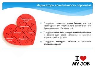Перспектива
Задачи
Обратная
связь
Признание
Поддержка
“Строительство
Храма”
Индикаторы вовлеченности персонала
Сотрудник стремится сделать больше, чем это
необходимо для формального выполнения его
функциональных обязанностей
Сотрудник позитивно говорит о своей компании
и рекомендует свою компанию в качестве
хорошего работодателя
Сотрудник планирует работать в компании
длительное время
 
