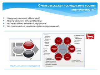 Насколько компания эффективна?
Какие у компании сильные стороны?
Что необходимо изменить или улучшить?
Что привлекает сотрудников в работе в организации?
О чем расскажет исследование уровня
вовлеченности ?
http://hrc.com.ua/hrcservices/engagement
 