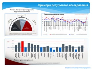 Примеры результатов исследования
http://hrc.com.ua/hrcservices/engagement
Уровень Вовлеченности персонала
в организации в целом
х
По должностным категориям
По факторам исследования
 