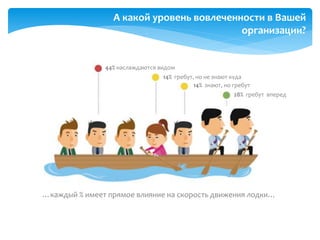 …каждый % имеет прямое влияние на скорость движения лодки…
44% наслаждаются видом
14% гребут, но не знают куда
14% знают, но гребут
28% гребут вперед
А какой уровень вовлеченности в Вашей
организации?
 