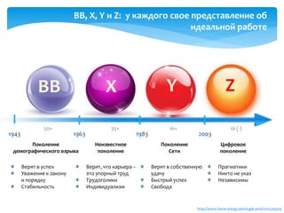 Z
1943 1963 20031983
YXBB
50+ 35+ 16+ 16 (-)
Верят, что карьера –
это упорный труд
Трудоголики
Индивидуализм
Верят в собственную
удачу
Быстрый успех
Свобода
Верят в успех
Уважение к закону
и порядку
Стабильность
Прагматики
Никто не указ
Независимы
Поколение
демографического взрыва
Неизвестное
поколение
Поколение
Сети
Цифровое
поколение
BB, X, Y и Z: у каждого свое представление об
идеальной работе
http://www.foma-antag.net/single-post/2015/04/09
 