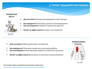 ЗАРАБОТЧИК
ПРОФЕССИОНАЛ
35-50%
15-20%
Для них важно: Размер вознаграждения и рост дохода
Как определить?: Разговор о деньгах и вознаграждении
Как мотивировать?: Премия и пересмотр зарплаты
Влияет на эффективность: акцент на отношениях
Деньги
РазвитиеДля них важно: Работа должна быть интересной
Как определить?: Разговор о развитии и наполнении работы
Как мотивировать?: Высокая оценка работы и публичное признание
Влияет на эффективность: контроль по мелочам и угроза наказания
На основе теории трудовой мотивации Герчикова
5 типов трудовой мотивации
http://mlm-dva.ru/shkola-mlm/motivaciya-shkola-mlm/5-vidov-motivatsii.html
 