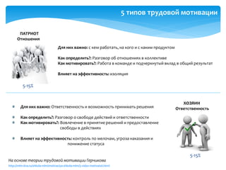 Отношения
5-15%
На основе теории трудовой мотивации Герчикова
Для них важно: с кем работать, на кого и с каким продуктом
Как определить?: Разговор об отношениях в коллективе
Как мотивировать?: Работа в команде и подчеркнутый вклад в общий результат
Влияет на эффективность: изоляция
Для них важно: Ответственность и возможность принимать решения
Как определить?: Разговор о свободе действий и ответственности
Как мотивировать?: Вовлечение в принятие решений и предоставление
свободы в действиях
Влияет на эффективность: контроль по мелочам, угроза наказания и
понижение статуса
ПАТРИОТ
5-15%
ХОЗЯИН
Ответственность
5 типов трудовой мотивации
http://mlm-dva.ru/shkola-mlm/motivaciya-shkola-mlm/5-vidov-motivatsii.html
 