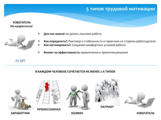 ИЗБЕГАТЕЛЬ
25-30%
В КАЖДОМ ЧЕЛОВЕКЕ СОЧЕТАЕТСЯ НЕ МЕНЕЕ 2-Х ТИПОВ
Не напрягаться!
Для них важно: не делать лишнюю работу
Как определить?: Разговор о стабильности и гарантиях со стороны работодателя
Как мотивировать?: Создание комфортных условий работы
Влияет на эффективность: привлечение к принятию решения
ИЗБЕГАТЕЛЬЗАРАБОТЧИК
ПРОФЕССИОНАЛ
ХОЗЯИН
ПАТРИОТ
5 типов трудовой мотивации
 