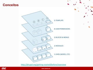 www.ciandt.com
Conceitos
http://drupal.org/getting-started/before/overview
 