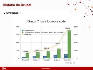 www.ciandt.com
História do Drupal
● Evolução:
 