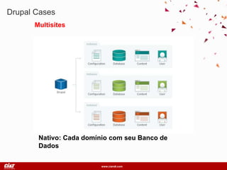 www.ciandt.com
Drupal Cases
Multisites
Nativo: Cada domínio com seu Banco de
Dados
 