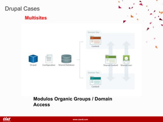 www.ciandt.com
Drupal Cases
Multisites
Modulos Organic Groups / Domain
Access
 