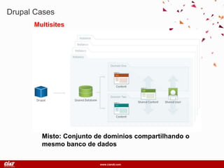 www.ciandt.com
Drupal Cases
Multisites
Misto: Conjunto de dominios compartilhando o
mesmo banco de dados
 