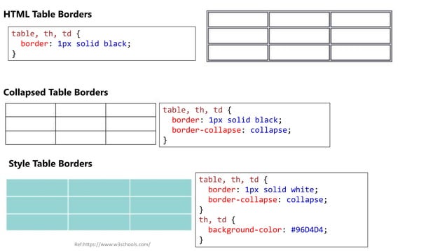 How to add table using HTML? HTML table styles. | PPT