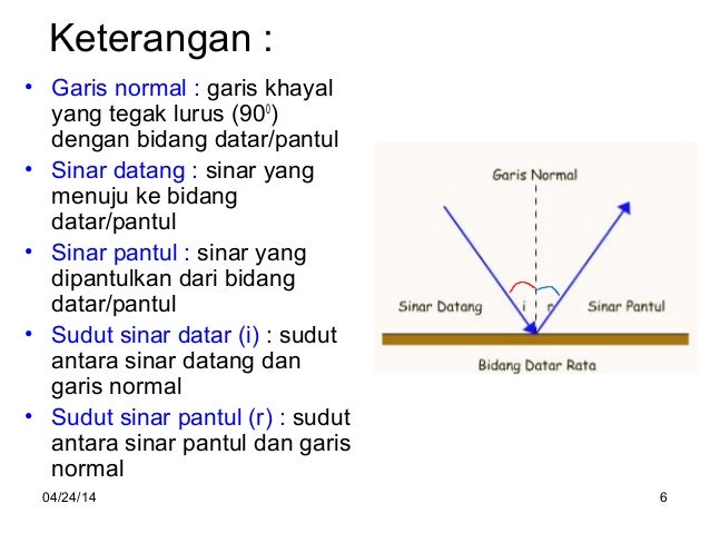 Hukum Pemantulan Cahaya Hukum Pemantulan Cahaya