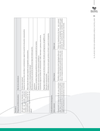 21
ELPLANDEÁREADEHUMANIDADESLENGUACASTELLANA
Período2
PreguntaproblematizadoraEjesdelosestándares
¿Dequémaneramirelacióncon
elotromepermiteconstruir
sentidosposiblesensituaciones
comunicativasconcretasdeso-
cializaciónysignificacióndemis
ideas?
Produccióntextual
Expresoenformaclaramisideasysentimientos,segúnloameritelasituacióncomunicativa.
Elijoeltipodetextoquerequieremipropósitocomunicativo.
Comprensióneinterpretacióntextual
Reconozcolafunciónsocialdelosdiversostiposdetextosqueleo.
Literatura
Elaboroysocializohipótesispredictivasacercadelcontenidodelostextos.
Mediosdecomunicaciónyotrossistemassimbólicos
Caracterizoalgunosmediosdecomunicación:radio,televisiónyprensa,entreotros.
Expongooralmenteloquemedicenmensajescifradosenpictogramas,jeroglíficos,etc.
Éticadelacomunicación
Establezcosemejanzasydiferenciasentrequienproduceeltextoyquienlointerpreta.
Indicadoresdedesempeño
SaberconocerSaberhacerSaberser
Comprendelaimportanciadeunacomunica-
ciónclarayunpropósitocomunicativodefini-
do,quepermitalaconstruccióndesentidospo-
siblesensituacionescomunicativasconcretas.
Establecediferenciasentretipologíasdiscursi-
vasyformulahipótesispredictivasparaesta-
blecercomparacionesentreelautoryellector.
Valoralaimportanciadetenerunacomuni-
caciónclarayunpropósitocomunicativoque
permitalaconstruccióndesentidosposibles
ensituacionescomunicativasconcretas.
 