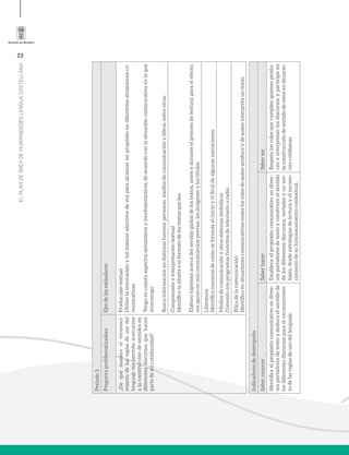 22
ELPLANDEÁREADEHUMANIDADESLENGUACASTELLANA
Período3
PreguntaproblematizadoraEjesdelosestándares
¿Dequémaneraelreconoci-
mientodelasreglasdeusodel
lenguajemepermiteacercarme
alaconstruccióndesentidosen
diferentesdiscursosquehacen
partedemicotidianidad?
Produccióntextual
Utilizolaentonaciónylosmaticesafectivosdevozparaalcanzarmipropósitoendiferentessituacionesco-
municativas.
Tengoencuentaaspectossemánticosymorfosintácticos,deacuerdoconlasituacióncomunicativaenlaque
intervengo.
Buscoinformaciónendistintasfuentes:personas,mediosdecomunicaciónylibros,entreotras.
Comprensióneinterpretacióntextual
Identificolasiluetaoelformatodelostextosqueleo.
Elaborohipótesisacercadelsentidoglobaldelostextos,antesyduranteelprocesodelectura;paraelefecto,
meapoyoenmisconocimientosprevios,lasimágenesylostítulos.
Literatura
Identificomanerasdecómoseformulaelinicioyelfinaldealgunasnarraciones.
Mediosdecomunicaciónyotrossistemassimbólicos
Comentomisprogramasfavoritosdetelevisiónoradio.
Éticadelacomunicación
Identificoensituacionescomunicativasrealeslosrolesdequienproduceydequieninterpretauntexto.
Indicadoresdedesempeño
SaberconocerSaberhacerSaberser
Identificaelpropósitocomunicativoendiver-
sosportadoresdetextoydeduceelsentidode
losdiferentesdiscursosparaelreconocimien-
todelasreglasdeusodellenguaje.
Estableceelpropósitocomunicativoendiver-
sosportadoresdetextoyconstruyeelsentido
delosdiferentesdiscursos,verbalesynover-
bales,desdeestrategiasdelecturayelrecono-
cimientodesufuncionamientocontextual.
Respetalosrolesquecumplenquienesprodu-
ceneinterpretanlosdiscursosyparticipaen
laconstruccióndesentidodeestosensituacio-
nescotidianas.
 