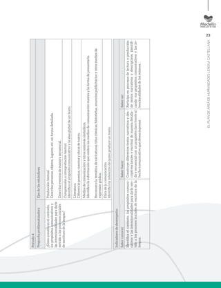 23
ELPLANDEÁREADEHUMANIDADESLENGUACASTELLANA
Período4
PreguntaproblematizadoraEjesdelosestándares
¿Cómoconstruyoelcontexto,
lospropósitoscomunicativosy
lasintencionalidadesparadarle
sentidoalosprocesosiniciales
deescrituradelalengua?
Produccióntextual
Describopersonas,objetos,lugares,etc.enformadetallada.
Describoeventosdemanerasecuencial.
Comprensióneinterpretacióntextual
Identificoelpropósitocomunicativoylaideaglobaldeuntexto.
Literatura
Diferenciopoemas,cuentosyobrasdeteatro.
Mediosdecomunicaciónyotrossistemassimbólicos
Identificolainformaciónqueemitenlosmediosdecomunicaciónmasivaylaformadepresentarla.
Reconozcolatemáticadecaricaturas,tirascómicas,historietas,anunciospublicitariosyotrosmediosde
expresióngráfica.
Éticadelacomunicación
Identificolaintencióndequienproduceuntexto.
Indicadoresdedesempeño:
SaberconocerSaberhacerSaberser
Identificaelcontexto,lospropósitoscomuni-
cativosylasintencionalidadesparadarlesen-
tidoalosprocesosinicialesdeescrituradela
lengua.
Construyediferentestextosnarrativosydes-
criptivos(oralesyescritos)demaneradetalla-
daysecuencialconunpropósitoclarofrenteal
hechocomunicativoquedeseaexpresar.
Participaenprocesosdelecturayproducción
detextosnarrativosydescriptivos,identifi-
candosuspropósitoscomunicativosylasin-
tencionalidadesdelosmismos.
 