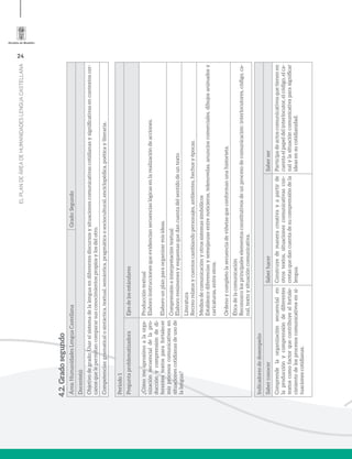 24
ELPLANDEÁREADEHUMANIDADESLENGUACASTELLANA
4.2.Gradosegundo
Área:HumanidadesLenguaCastellanaGrado:Segundo
Docente(s):
Objetivodegrado:Usarelsistemadelalenguaendiferentesdiscursosysituacionescomunicativascotidianasysignificativasencontextoscer-
canosquelepermitancompararsusconocimientospropiosylosdelotro.
Competencias:gramaticalosintáctica,textual,semántica,pragmáticaosociocultural,enciclopédica,poéticayliteraria.
Período1
PreguntaproblematizadoraEjesdelosestándares
¿Cómomeaproximoalaorga-
nizaciónsecuencialdelapro-
ducciónycomprensióndedi-
ferentestextosparafortalecer
misprocesoscomunicativosen
situacionescotidianasdeusode
lalengua?
Produccióntextual
Elaboroinstruccionesqueevidenciansecuenciaslógicasenlarealizacióndeacciones.
Elaborounplanparaorganizarmisideas.
Comprensióneinterpretacióntextual
Elabororesúmenesyesquemasquedancuentadelsentidodeuntexto
Literatura
Recreorelatosycuentoscambiandopersonajes,ambientes,hechosyépocas.
Mediosdecomunicaciónyotrossistemassimbólicos
Establezcodiferenciasysemejanzasentrenoticieros,telenovelas,anuncioscomerciales,dibujosanimadosy
caricaturas,entreotros.
Ordenoycompletolasecuenciadeviñetasqueconformanunahistorieta.
Éticadelacomunicación
Reconozcolosprincipaleselementosconstitutivosdeunprocesodecomunicación:interlocutores,código,ca-
nal,textoysituacióncomunicativa.
Indicadoresdedesempeño
SaberconocerSaberhacerSaberser
Comprendelaorganizaciónsecuencialen
laproducciónycomprensióndediferentes
textoscomofactorquecontribuyealfortale-
cimientodelosprocesoscomunicativosensi-
tuacionescotidianas.
Construyedemaneracreativayapartirde
otrostextos,situacionescomunicativascon-
cretasquedancuentadesucomprensióndela
lengua.
Participadeactoscomunicativosquetienenen
cuentaelpapeldelinterlocutor,elcódigo,elca-
nalylasituacióncomunicativaparasignificar
ideasensucotidianidad.
 