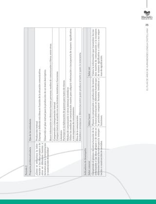 25
ELPLANDEÁREADEHUMANIDADESLENGUACASTELLANA
Período2
PreguntaproblematizadoraEjesdelosestándares
¿Cómoseestructuralainfor-
maciónylasideaspropiasyde
otrosendiferentesfuentesy
formatosparalainterpretación
yconstruccióndesentidos?
Produccióntextual
Expongoydefiendomisideasenfuncióndelasituacióncomunicativa.
Desarrollounplantextualparalaproduccióndeuntextodescriptivo.
Buscoinformaciónendistintasfuentes:personas,mediosdecomunicaciónylibros,entreotras.
Comprensióneinterpretacióntextual
Comparotextosdeacuerdoconsusformatos,temáticasyfunciones.
Literatura
Participoenlaelaboracióndeguionesparateatrodetíteres.
Mediosdecomunicaciónyotrossistemassimbólicos
Utilizolosmediosdecomunicaciónmasivaparaadquiririnformacióneincorporarlademanerasignificativa
amisesquemasdeconocimiento.
Éticadelacomunicación
Establezcosemejanzasydiferenciasentrequienproduceeltextoyquienlointerpreta.
Indicadoresdedesempeño
SaberconocerSaberhacerSaberser
Comprendeelprocesodeestructuracióndela
informaciónylasideaspropiasydeotrosen
diferentesfuentesyformatosparalainterpre-
taciónyconstruccióndesentidos.
Planealacomprensiónyproduccióndetextos
ybuscainformaciónendiferentesfuentesque
lepermitencompararformatos,temáticasy
funciones.
Valoralainformaciónquetransmitenlosme-
diosmasivosdecomunicaciónylaincorpora
demanerasignificativaycríticaasusesque-
masdesignificación.
 