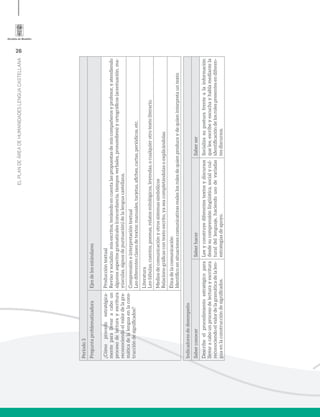 26
ELPLANDEÁREADEHUMANIDADESLENGUACASTELLANA
Período3
PreguntaproblematizadoraEjesdelosestándares
¿Cómoprocedoestratégica-
menteparallevaracaboun
procesodelecturayescritura
reconociendoelvalordelagra-
máticadelalenguaenlacons-
truccióndesignificados?
Produccióntextual
Revisoysocializomisescritos,teniendoencuentalaspropuestasdemiscompañerosyprofesor,yatendiendo
algunosaspectosgramaticales(concordancia,tiemposverbales,pronombres)yortográficos(acentuación,ma-
yúsculas,signosdepuntuación)delalenguacastellana.
Comprensióneinterpretacióntextual
Leodiferentesclasesdetextos:manuales,tarjetas,afiches,cartas,periódicos,etc.
Literatura
Leofábulas,cuentos,poemas,relatosmitológicos,leyendas,ocualquierotrotextoliterario.
Mediosdecomunicaciónyotrossistemassimbólicos
Relacionográficascontextoescrito,yaseacompletándolasoexplicándolas.
Éticadelacomunicación
Identificoensituacionescomunicativasrealeslosrolesdequienproduceydequieninterpretauntexto
Indicadoresdedesempeño
SaberconocerSaberhacerSaberser
Describeelprocedimientoestratégicopara
llevaracabounprocesodelecturayescritura
reconociendoelvalordelagramáticadelalen-
guaenlaconstruccióndesignificados.
Leeyconstruyediferentestextosydiscursos
desdesucomprensiónlingüística,socialycul-
turaldellenguaje,haciendousodevariadas
estrategiasdeapoyo.
Socializasuposturafrentealainformación
quelee,escribeyescuchayhablamediantela
identificacióndelosrolespresentesendiferen-
tesdiscursos.
 