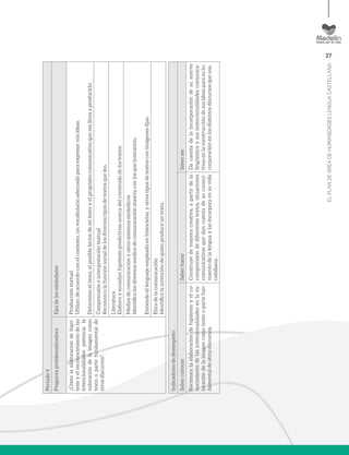 27
ELPLANDEÁREADEHUMANIDADESLENGUACASTELLANA
Período4
PreguntaproblematizadoraEjesdelosestándares
¿Cómolaelaboracióndehipó-
tesisyelreconocimientodelas
intencionalidadespotenciala
valoracióndelaimagencomo
textoopartefundamentalde
otrosdiscursos?
Produccióntextual
Utilizo,deacuerdoconelcontexto,unvocabularioadecuadoparaexpresarmisideas.
Determinoeltema,elposiblelectordemitextoyelpropósitocomunicativoquemellevaaproducirlo
Comprensióneinterpretacióntextual
Reconozcolafunciónsocialdelosdiversostiposdetextosqueleo.
Literatura
Elaboroysocializohipótesispredictivasacercadelcontenidodelostextos.
Mediosdecomunicaciónyotrossistemassimbólicos
Identificolosdiversosmediosdecomunicaciónmasivaconlosqueinteractúo.
Entiendoellenguajeempleadoenhistorietas,yotrostiposdetextosconimágenesfijas.
Éticadelacomunicación
Identificolaintencióndequienproduceuntexto.
Indicadoresdedesempeño
SaberconocerSaberhacerSaberser
Reconocelaelaboracióndehipótesisyelco-
nocimientodelasintencionalidadesenlava-
loracióndelaimagencomotextoopartefun-
damentaldeotrosdiscursos.
Construyedemaneracreativa,apartirdela
comprensióndediferentestextos,situaciones
comunicativasquedancuentadesuconoci-
mientodelalenguaylasincorporaensuvida
cotidiana.
Dacuentadelaincorporacióndesuacervo
lingüísticoysusintencionalidadescomunica-
tivasenlaconstruccióndesusideasparasuin-
corporaciónenlosdistintosdiscursosqueusa.
 