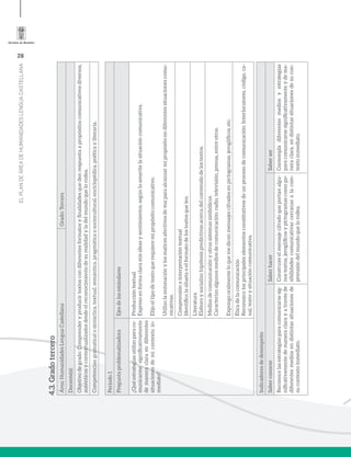 28
ELPLANDEÁREADEHUMANIDADESLENGUACASTELLANA
4.3.Gradotercero
Área:HumanidadesLenguaCastellanaGrado:Tercero
Docente(s):
Objetivodegrado:Comprenderyproducirtextoscondiferentesformatosyfinalidadesquedenrespuestaapropósitoscomunicativosdiversos,
auténticosycontextualizadosdesdeelreconocimientodesurealidadyladelmundoquelorodea.
Competencias:gramaticalosintáctica,textual,semántica,pragmáticaosociocultural,enciclopédica,poéticayliteraria.
Período1
PreguntaproblematizadoraEjesdelosestándares
¿Quéestrategiasutilizoparaco-
municarmesignificativamente
demaneraclaraendiferentes
situacionesdemicontextoin-
mediato?
Produccióntextual
Expresoenformaclaramisideasysentimientos,segúnloameritelasituacióncomunicativa.
Elijoeltipodetextoquerequieremipropósitocomunicativo.
Utilizolaentonaciónylosmaticesafectivosdevozparaalcanzarmipropósitoendiferentessituacionescomu-
nicativas.
Comprensióneinterpretacióntextual
Identificolasiluetaoelformatodelostextosqueleo.
Literatura
Elaboroysocializohipótesispredictivasacercadelcontenidodelostextos.
Mediosdecomunicaciónyotrossistemassimbólicos
Caracterizoalgunosmediosdecomunicación:radio,televisión,prensa,entreotros.
Expongooralmenteloquemedicenmensajescifradosenpictogramas,jeroglíficos,etc.
Éticadelacomunicación
Reconozcolosprincipaleselementosconstitutivosdeunprocesodecomunicación:Interlocutores,código,ca-
nal,textoysituacióncomunicativa.
Indicadoresdedesempeño
SaberconocerSaberhacerSaberser
Reconocelasestrategiasparacomunicarsesig-
nificativamentedemaneraclarayatravésde
diferentesmediosendistintassituacionesde
sucontextoinmediato.
Construyeelmensajecifradoqueportanalgu-
nostextos,jeroglíficosypictogramascomopo-
sibilidadescomunicativascercanasalacom-
prensióndelmundoquelorodea.
Contempladiferentesmediosyestrategias
paracomunicarsesignificativamenteydema-
neraclara,endistintassituacionesdesucon-
textoinmediato.
 