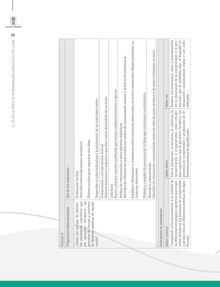 30
ELPLANDEÁREADEHUMANIDADESLENGUACASTELLANA
Período3
PreguntaproblematizadoraEjesdelosestándares
¿Cómomeapropiodediferen-
tesestrategiascognitivasque
mepermitanfortalecerlos
procesosdelecturayescritura
dediversossistemasdesignifi-
cación?
Produccióntextual
Describoeventosdemanerasecuencial.
Elaborounplanparaorganizarmisideas.
Desarrollounplantextualparalaproduccióndeuntextodescriptivo.
Comprensióneinterpretacióntextual
Elabororesúmenesyesquemasquedancuentadelsentidodeuntexto.
Literatura
Recreorelatosycuentoscambiandopersonajes,ambientes,hechosyépocas.
Mediosdecomunicaciónyotrossistemassimbólicos
Identificolainformaciónqueemitenlosmediosdecomunicaciónmasivaylaformadepresentarla.
Establezcodiferenciasysemejanzasentrenoticieros,telenovelas,anuncioscomerciales,dibujosanimados,ca-
ricaturas,entreotros.
Ordenoycompletolasecuenciadeviñetasqueconformanunahistorieta.
Éticadelacomunicación
Identificoensituacionescomunicativasrealeslosrolesdequienproduceydequieninterpretauntexto.
Indicadoresdedesempeño
SaberconocerSaberhacerSaberser
Comprendeelfuncionamientoylautilidadde
lasdiferentesestrategiascognitivasqueleper-
mitenfortalecerlosprocesosdecomprensión
yproduccióndediferentessistemasdesigni-
ficación.
Usalaplaneación,elrecuento,larelectura,la
secuenciaciónyelparafraseo,comoestrate-
giascognitivasquelepermitenfortalecerlos
procesosdecomprensiónyproduccióndedi-
ferentessistemasdesignificación.
Expresasusemociones,ideasypensamientos
enlaplaneacióndelacomprensiónylapro-
ducción,queleposibilitausarellenguajeen
situacionescomunicativasrealesyconroles
definidos.
 