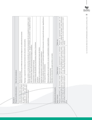 31
ELPLANDEÁREADEHUMANIDADESLENGUACASTELLANA
Período4
PreguntaproblematizadoraEjesdelosestándares
¿Quéelementosdeboteneren
cuentaparasustentarmisideas
demaneraoralyescritacon
sentido,demaneraquesean
significativasendistintassitua-
cionescomunicativas?
Produccióntextual
Elaboroinstruccionesqueevidenciansecuenciaslógicasenlarealizacióndeacciones.
Expongoyargumentomisideasenfuncióndelasituacióncomunicativa.
Reviso,socializoycorrijomisescritos,teniendoencuentalaspropuestasdemiscompañerosyprofesoryaten-
diendoalgunosaspectosgramaticales(concordancia,tiemposverbales,pronombres)yortográficos(acentua-
ción,mayúsculas,signosdepuntuación)delalenguacastellana.
Comprensióneinterpretacióntextual
Comparotextosdeacuerdoconsusformatos,temáticasyfunciones.
Literatura
Participoenlaelaboracióndeguionesparateatrodetíteres.
Mediosdecomunicaciónyotrossistemassimbólicos
Utilizolosmediosdecomunicaciónmasivaparaadquiririnformacióneincorporarlademanerasignificativaa
misesquemasdeconocimiento.
Relacionográficascontextoescrito,yaseacompletándolasoexplicándolas.
Éticadelacomunicación
Identificolaintencióndequienproduceuntexto.
Indicadoresdedesempeño
SaberconocerSaberhacerSaberser
Reconoceelementoscomoformatos,temáti-
casyfuncionesquedebetenerencuentapara
sustentarsusideasdemaneraoralyescritay
consentido,endiversassituacionescomunica-
tivas.
Desarrollalaargumentaciónylaconfronta-
cióncomoestrategiasquelepermitensusten-
tarsusideasdemaneraoralyescritaycon
sentidoendiversassituacionescomunicativas.
Respetalosargumentosesgrimidosporlos
otrosydefiendelospropios,comoelementos
fundantesdeunasanacomunicaciónyconvi-
vencia.
 