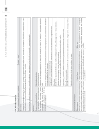 32
ELPLANDEÁREADEHUMANIDADESLENGUACASTELLANA
4.4.Gradocuarto
Área:HumanidadesLenguaCastellanaGrado:Cuarto
Docente(s):
Objetivodegrado:Reconocerloselementosformalesyconceptualesasociadosconellenguajeensusaspectoslingüísticos,comunicativosyso-
cioculturalescomounaposibilidadparasignificarelmundoquelorodea.
Competencias:gramaticalosintáctica,textual,semántica,pragmáticaosociocultural,enciclopédica,poéticayliteraria.
Período1
PreguntaproblematizadoraEjesdelosestándares
¿Cómodesdelaseleccióndetemáti-
cas,portadoresdiscursivoseinten-
cionalidadesdoycuentadelaexpe-
rienciadelserhumanoydeloque
aconteceamialrededor?
Produccióntextual
Organizomisideasparaproduciruntextooral,teniendoencuentamirealidadymispropiasexperien-
cias.
Elijountemaparaproduciruntextoescrito,teniendocuentaunpropósito,lascaracterísticasdelinterlo-
cutorylasexigenciasdelcontexto.
Comprensióneinterpretacióntextual
Leodiversostiposdetexto:descriptivo,informativo,narrativo,explicativoyargumentativo.
Literatura
Leodiversostiposdetextoliterario:relatosmitológicos,leyendas,fábulas,poemasyobrasteatrales.
Mediosdecomunicaciónyotrossistemassimbólicos
Reconozcolascaracterísticasdelosdiferentesmediosdecomunicaciónmasiva.
Seleccionoyclasificolainformaciónemitidaporlosdiferentesmediosdecomunicación.
Éticadelacomunicación
Identificoloselementosconstitutivosdelacomunicación:interlocutores,código,canal,mensajeytextos.
Identificolaintencióndequienproduceuntexto.
Indicadoresdedesempeño
SaberconocerSaberhacerSaberser
Identificaloselementosqueatiendenaunplan
textualparalacreacióndeproduccionesorales
yescritasquedencuentadelasexperienciasy
acontecimientosdelarealidad.
Leeycomprendediferentestextosliterariosy
deotrossistemassimbólicosatendiendoasus
características,parasignificarloqueacontece
asualrededor.
Valoralasexperienciasdeotrosylaspropias
comooportunidadparaampliarsusmundos
posibles.
 