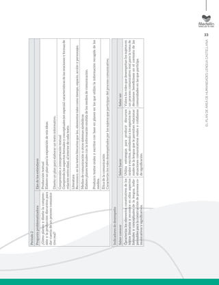 33
ELPLANDEÁREADEHUMANIDADESLENGUACASTELLANA
Período2
PreguntaproblematizadoraEjesdelosestándares
¿Cómoplaneoydiseñolacompren-
siónylaproduccióndiscursivapara
darcuentadeunprocesocomunica-
tivoreal?
Produccióntextual
Elaborounplanparalaexposicióndemisideas.
Diseñounplanparaelaboraruntextoinformativo.
Comprensióneinterpretacióntextual
Comprendolosaspectosformalesyconceptuales(enespecial:característicasdelasoracionesyformasde
relaciónentreellas),alinteriordecadatexto.
Literatura
Reconozco,enlostextosliterariosqueleo,elementostalescomotiempo,espacio,acciónypersonajes.
Mediosdecomunicaciónyotrossistemassimbólicos
Elaboroplanestextualesconlainformaciónemitidadelosmediosdecomunicación.
Produzcotextosoralesyescritosconbaseenplanesenlosqueutilizolainformaciónrecogidadelos
medios.
Éticadelacomunicación
Caracterizolosrolesdesempeñadosporlossujetosqueparticipandelprocesocomunicativo.
Indicadoresdedesempeño
SaberconocerSaberhacerSaberser
Caracterizaloselementosconstitutivosdelos
textosliterariosyreconoceenellosaspectos
formalesyconceptualesdelalengua,indis-
pensablesparalaconstruccióndeprocesosco-
municativosysignificativos.
Utilizaestrategiasparaproducirdiscursos
oralesyescritos,atendiendoalosaspectosfor-
malesdelalenguaquelepermitanrelacionar
situacionescomunicativasrealesycotidianas
designificación.
Valoralosrolesquedesempeñanlossujetosen
unprocesocomunicativorealparalatomade
decisionesbeneficiosasenelcontextodelas
comunidadesenlasqueparticipa.
 