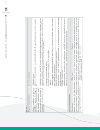 34
ELPLANDEÁREADEHUMANIDADESLENGUACASTELLANA
Período3
PreguntaproblematizadoraEjesdelosestándares
¿Cuálesestrategiasmepermiten
identificaryapropiarelestiloperso-
nalcomounamarcaarticuladorade
loselementosformalesdelalengua
enlacomprensiónyproducciónen
situacionescomunicativascontex-
tualizadas?
Produccióntextual
Seleccionoelléxicoapropiadoyacomodomiestiloalplandeexposiciónasícomoalcontextocomunica-
tivo.
Produzcolaprimeraversióndeuntextoinformativo,atendiendoarequerimientos(formalesyconcep-
tuales)delaproducciónescritaenlenguacastellana,conénfasisenalgunosaspectosgramaticales(con-
cordancia,tiemposverbalesypronombres,entreotros)yortográficos.
Comprensióneinterpretacióntextual
Identificolaintencióncomunicativadelostextosleídos.
Literatura
Propongohipótesispredictivasacercadeuntextoliterario,partiendodeaspectoscomotítulo,tipode
texto,épocadelaproducción,etc.
Mediosdecomunicaciónyotrossistemassimbólicos
Socializo,analizoycorrijolostextosproducidosconbaseenlainformacióntomadadelosmediosde
comunicaciónmasiva.
Éticadelacomunicación
Tengoencuenta,enmisinteraccionescomunicativas,principiosbásicosdelacomunicación:reconoci-
mientodeotroentantointerlocutorválidoyrespetoporlosturnosconversacionales.
Indicadoresdedesempeño
SaberconocerSaberhacerSaberser
Identificaenlostextosqueleelaintenciona-
lidadcomunicativaylosinterlocutores,conel
findecomprenderlosprocesosdeproducción
ycomprensióndediferentesdiscursos.
Produce,socializa,analizaycorrigetextos
informativosyliterariosteniendoencuenta
aspectosgramaticales,unléxicoapropiadoy
laimplementacióndeunestilopropioparaex-
presarsusideasdemaneraclara.
Respetaenlasinteraccionescomunicativaslos
principiosbásicosdelacomunicación,conel
propósitodevalorarsusideasylasdelosde-
más.
 