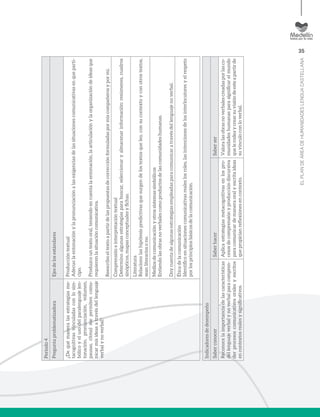 35
ELPLANDEÁREADEHUMANIDADESLENGUACASTELLANA
Período4
PreguntaproblematizadoraEjesdelosestándares
¿Dequémaneralasestrategiasme-
tacognitivasvinculadasconlosim-
bólicoyelusodelparalenguaje(en-
tonación,pronunciación,volumen,
pausas,ritmo)mepermitencomu-
nicarmisideasatravésdellenguaje
verbalynoverbal?
Produccióntextual
Adecuolaentonaciónylapronunciaciónalasexigenciasdelassituacionescomunicativasenqueparti-
cipo.
Produzcountextooral,teniendoencuentalaentonación,laarticulaciónylaorganizacióndeideasque
requierenlasituacióncomunicativa.
Reescriboeltextoapartirdelaspropuestasdecorrecciónformuladaspormiscompañerosypormí.
Comprensióneinterpretacióntextual
Determinoalgunasestrategiasparabuscar,seleccionaryalmacenarinformación:resúmenes,cuadros
sinópticos,mapasconceptualesyfichas.
Literatura
Relacionolashipótesispredictivasquesurgendelostextosqueleo,consucontextoyconotrostextos,
seanliterariosono.
Mediosdecomunicaciónyotrossistemassimbólicos
Entiendolasobrasnoverbalescomoproductosdelascomunidadeshumanas.
Doycuentadealgunasestrategiasempleadasparacomunicaratravésdellenguajenoverbal.
Éticadelacomunicación
Identificoensituacionescomunicativasrealeslosroles,lasintencionesdelosinterlocutoresyelrespeto
porlosprincipiosbásicosdelacomunicación.
Indicadoresdedesempeño
SaberconocerSaberhacerSaberser
Reconocelaimportanciadelascaracterísticas
dellenguajeverbalynoverbalparacompren-
derprocesoscomunicativosoralesyescritos
encontextosrealesysignificativos.
Aplicaestrategiasmetacognitivasenlospro-
cesosdecomprensiónyproduccióndiscursiva
paracomunicardemaneraoralyescritaideas
quepropicianreflexionesencontexto.
Valoralasobrasnoverbalescreadasporlasco-
munidadeshumanasparasignificarelmundo
quelerodeaycrearsuvisióndeesteapartirde
suvínculoconloverbal.
 
