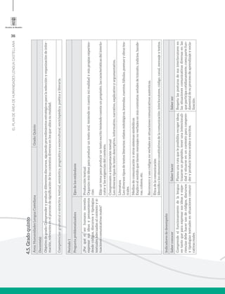 36
ELPLANDEÁREADEHUMANIDADESLENGUACASTELLANA
4.5.Gradoquinto
Área:HumanidadesLenguaCastellanaGrado:Quinto
Docente(s):
Objetivodegrado:Comprenderyproducirdiferentesdiscursos,siguiendoprocedimientosestratégicosparalaselecciónyorganizacióndeinfor-
mación,relevantesenelprocesodesignificacióndeloscontextosdiversosenlosqueubicasurealidad.
Competencias:gramaticalosintáctica,textual,semántica,pragmáticaosociocultural,enciclopédica,poéticayliteraria.
Período1
PreguntaproblematizadoraEjesdelosestándares
¿Porquéelserhumanonecesita
expresarsusideasypensamientos
desdecódigos,discursosytipologías
textualesadecuadasalcontextoysi-
tuacionescomunicativasreales?
Produccióntextual
Organizomisideasparaproduciruntextooral,teniendoencuentamirealidadymispropiasexperien-
cias.
Elijountemaparaproduciruntextoescritoteniendocuentaunpropósito,lascaracterísticasdelinterlo-
cutorylasexigenciasdelcontexto.
Comprensióneinterpretacióntextual
Leodiversostiposdetexto:descriptivo,informativo,narrativo,explicativoyargumentativo.
Literatura
Leodiversostiposdetextosliterarios:relatosmitológicos,leyendas,cuentos,fábulas,poemasyobrastea-
trales.
Mediosdecomunicaciónyotrossistemassimbólicos
Explicoelsentidoquetienenmensajesnoverbalesenmiscontextos:señalesdetránsito,indicios,bande-
ras,colores,etc.
Reconozcoyusocódigosnoverbalesensituacionescomunicativasauténticas.
Éticadelacomunicación
Identificoloselementosconstitutivosdelacomunicación:interlocutores,código,canal,mensajeytextos.
Indicadoresdedesempeño
SaberconocerSaberhacerSaberser
Comprendeelfuncionamientodelalengua
entantoqueparaexpresarsusideasyexpe-
rienciasdebehacerusodecódigos,discursos
ytipologíastextualesensituacionescomuni-
cativasreales.
Planeaunarutaqueleposibilitarecogerideas,
trazarseunpropósito,tenerunaintencionali-
dadysituarseenuncontextoparacompren-
deryproducirtextosoralesyescritos.
Respetalasposturasdesusinterlocutoresen
lassituacionescomunicativasdiversasenlas
queparticipacotidianamente,comopartefun-
damentaldesuprocesodeaprendizajeysocia-
lización.
 