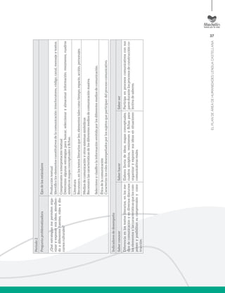 37
ELPLANDEÁREADEHUMANIDADESLENGUACASTELLANA
Período2
PreguntaproblematizadoraEjesdelosestándares
¿Quéestrategiasmepermitenorga-
nizaryexponermisideas,atendien-
doadiferentesfuentes,rolesydis-
cursosculturales?
Produccióntextual
Identificoloselementosconstitutivosdelacomunicación:interlocutores,código,canal,mensajeytextos.
Comprensióneinterpretacióntextual
Determinoalgunasestrategiasparabuscar,seleccionaryalmacenarinformación:resúmenes,cuadros
sinópticosmapasconceptualesyfichas.
Literatura
Reconozco,enlostextosliterariosqueleo,elementostalescomotiempo,espacio,acción,personajes.
Mediosdecomunicaciónyotrossistemassimbólicos
Reconozcolascaracterísticasdelosdiferentesmediosdecomunicaciónmasiva.
Seleccionoyclasificolainformaciónemitidaporlosdiferentesmediosdecomunicación.
Éticadelacomunicación
Caracterizolosrolesdesempeñadosporlossujetosqueparticipandelprocesocomunicativo.
Indicadoresdedesempeño
SaberconocerSaberhacerSaberser
Diferenciaenlostextosliterarios,enlosme-
diosdecomunicaciónyendiversosdiscursos
loselementosylascaracterísticasqueloscom-
ponenyposibilitansucomprensiónycons-
trucción.
Elaboralluviadeideas,mapasconceptuales,
cuadrossinópticos,resúmenesyfichaspara
organizaryexponersusideasensituaciones
comunicativasreales.
Participaenprocesoscomunicativosconsus
paresdurantelosprocesosdeconstrucciónco-
lectivadesaberes.
 