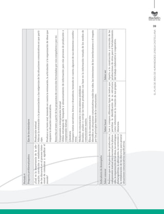 39
ELPLANDEÁREADEHUMANIDADESLENGUACASTELLANA
Período4
PreguntaproblematizadoraEjesdelosestándares
¿Cuáleslaimportanciadelaade-
cuación,correcciónyreelaboración
delosdiscursosenelprocesointen-
cionaldecomunicarysignificarel
mundo?
Produccióntextual
Adecuolaentonaciónylapronunciaciónalasexigenciasdelassituacionescomunicativasenqueparti-
cipo.
Produzcountextooral,teniendoencuentalaentonación,laarticulaciónylaorganizacióndeideasque
requierelasituacióncomunicativa.
Reescriboeltextoapartirdelaspropuestasdecorrecciónformuladaspormiscompañerosypormí.
Comprensióneinterpretacióntextual
Utilizoestrategiasdebúsquedayalmacenamientodeinformaciónparamisprocesosdeproduccióny
comprensióntextual.
Literatura
Comparotextosnarrativos,líricosydramáticos,teniendoencuentaalgunosdesuselementosconstitu-
tivos.
Mediosdecomunicaciónyotrossistemassimbólicos
Socializo,analizoycorrijolostextosproducidosconbaseenlainformacióntomadadelosmediosde
comunicaciónmasiva.
Éticadelacomunicación
Identificoensituacionescomunicativasrealeslosroles,lasintencionesdelosinterlocutoresyelrespeto
porlosprincipiosbásicosdelacomunicación.
Indicadoresdedesempeño
SaberconocerSaberhacerSaberser
Reconocequeenlosprocesosdeproduccióny
comprensióntextualsonnecesariaslaplanea-
ción,laorganizacióndelasideas,lasestrategias
metacognitivas,laadecuación,lacorreccióny
lareelaboracióndelosdiscursosparagenerar
situacionescomunicativassignificativas.
Leeycomparadiferentestiposdetextosque
permitanlaidentificacióndesuestructura
comoreferentesenlacreacióndesuspropios
discursos.
Aportaalaconstrucciónycorreccióndelas
produccionesdeotrosparaelfortalecimiento
deltrabajocolaborativoycooperativo.
 
